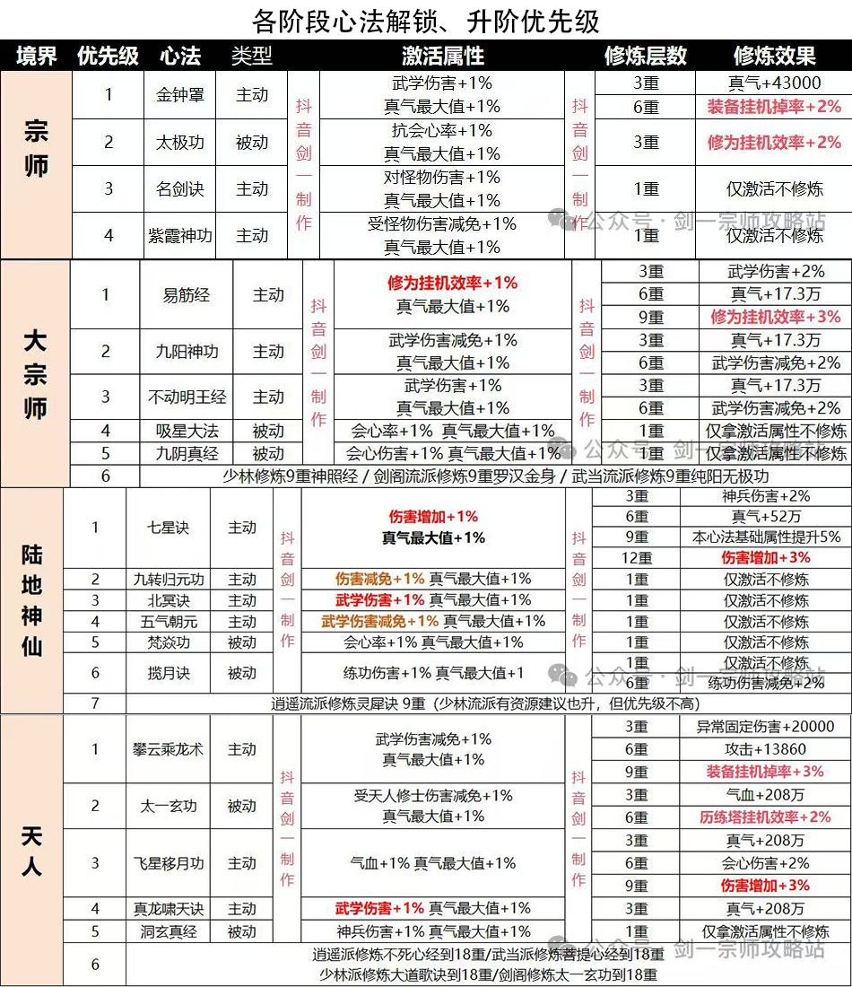 一图流技能心法攻略、内有最新兑换码 2