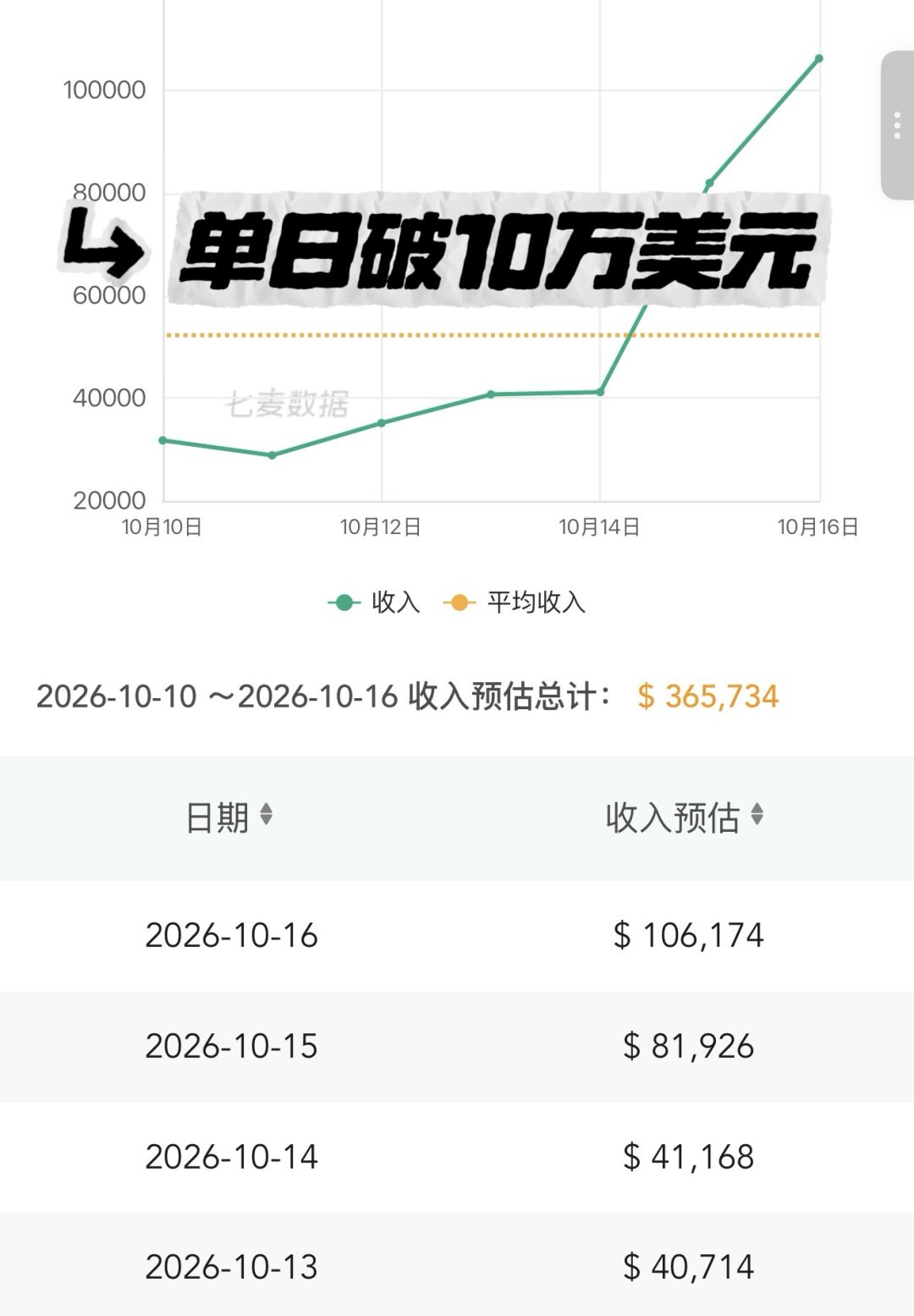 诡秘之主单日破10万美元!贸易战拉高流水 1