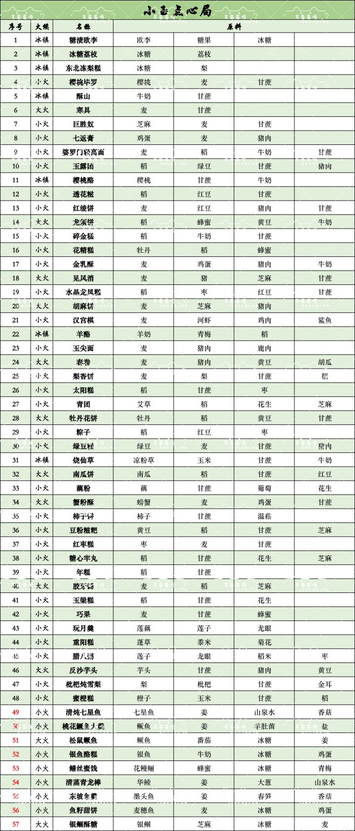 【盛世宫宴•神都】📖小玉点心局截图