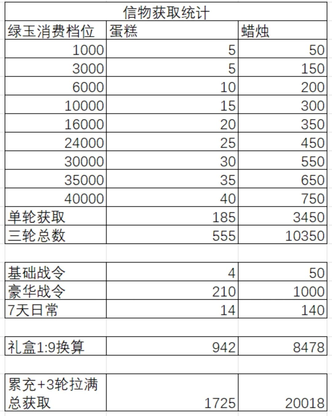 周年活动统计 2