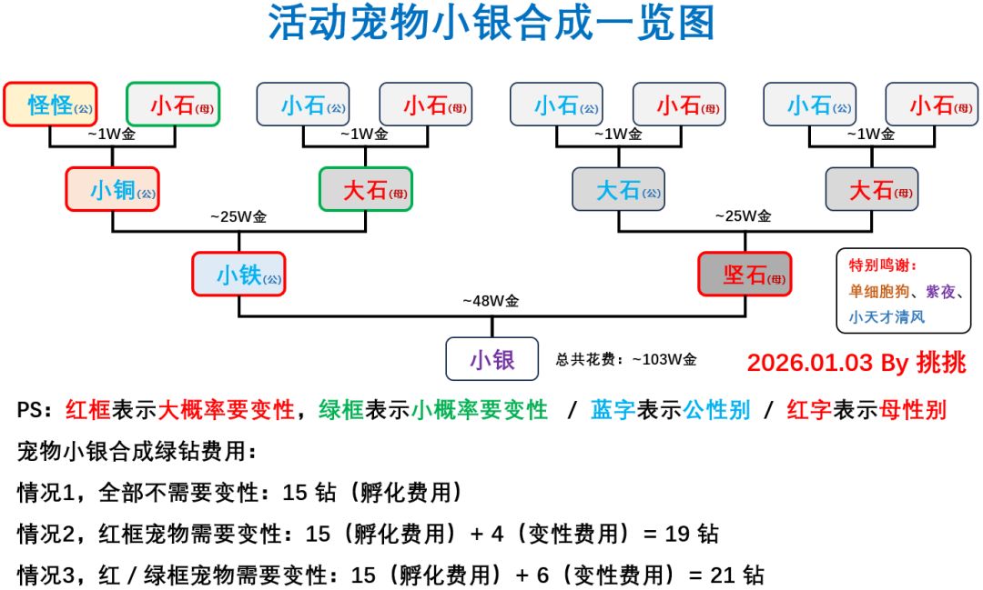 为何我不能合成小银,是哪里错了吗 3