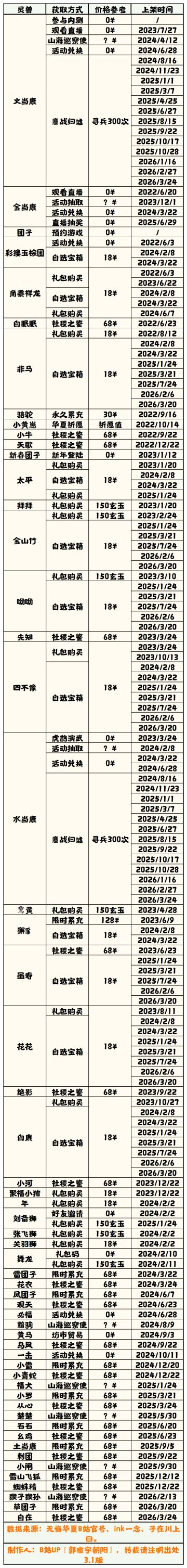 【无悔华夏】灵兽获取方法表 3.1