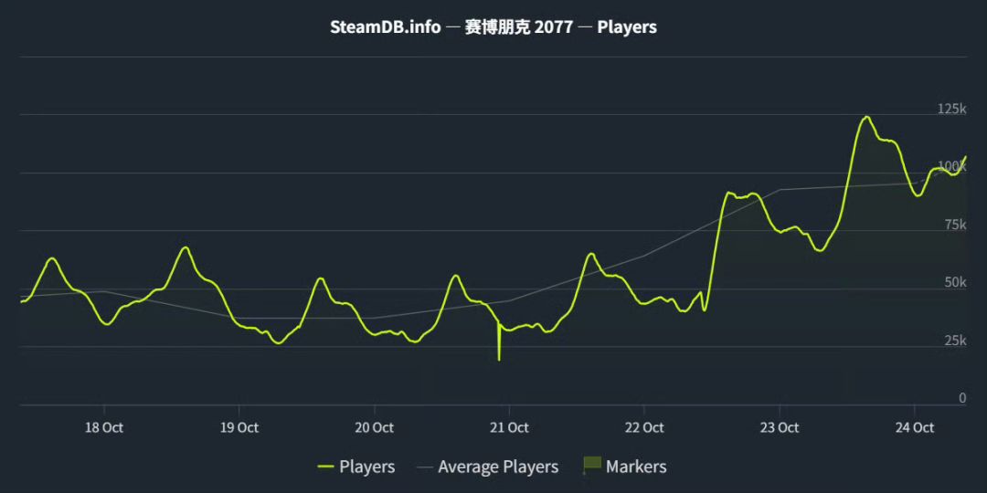 2077在线人数大涨!边缘行者2又带飞一波 2