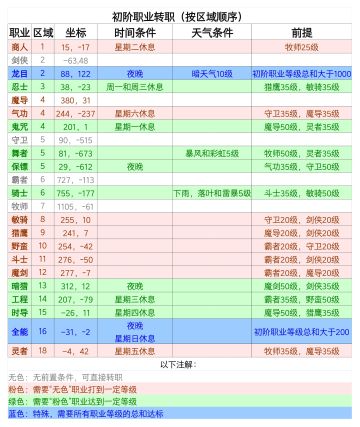 转职顺序-转职攻略