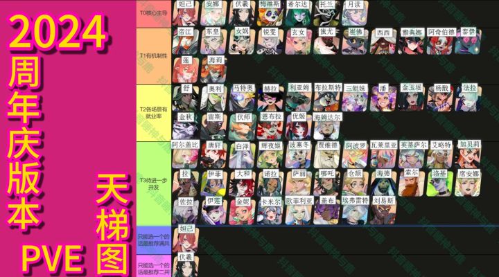 【众神派对】最佳入坑时间?2024周年庆版本全角色PVE PVP天梯图截图