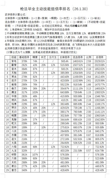 枪法毕业主动技能组倍率排名（26.1.30）