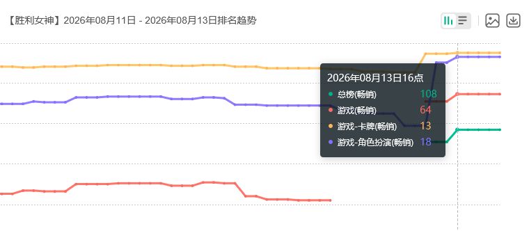还得是联动赚钱！妮姬流水回榜 2