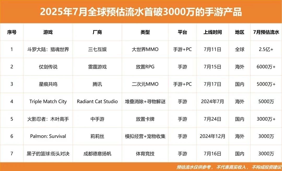 三年2亿投入,这款斗罗IP游戏卷出新高度 3