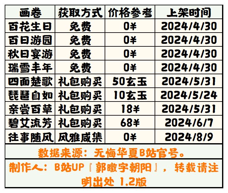 【无悔华夏】画卷获取方法表1.2截图