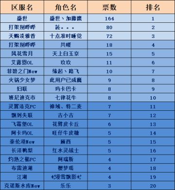 【奖励公示】“魔法棒杯”冒险大陆时装秀第三期