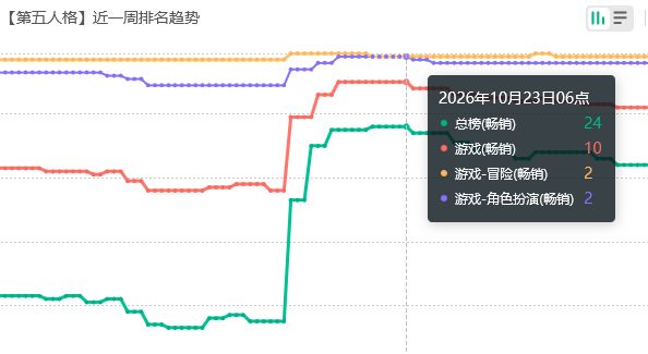 第五人格流水飙升!赚麻了 2
