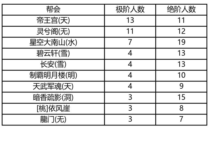 第54赛季第一周论剑周报截图