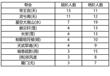 第54赛季第一周论剑周报