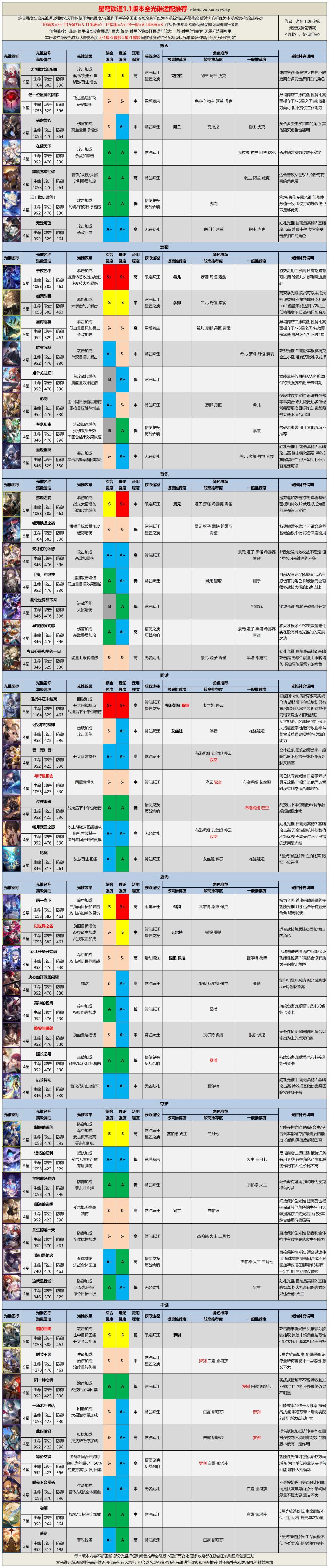 【V1.1攻略】全光锥评级推荐和分配攻略丨罗刹驭空实装截图