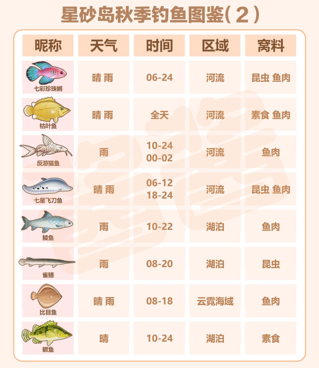 🔥星砂岛物语秋季钓鱼全图鉴! 2