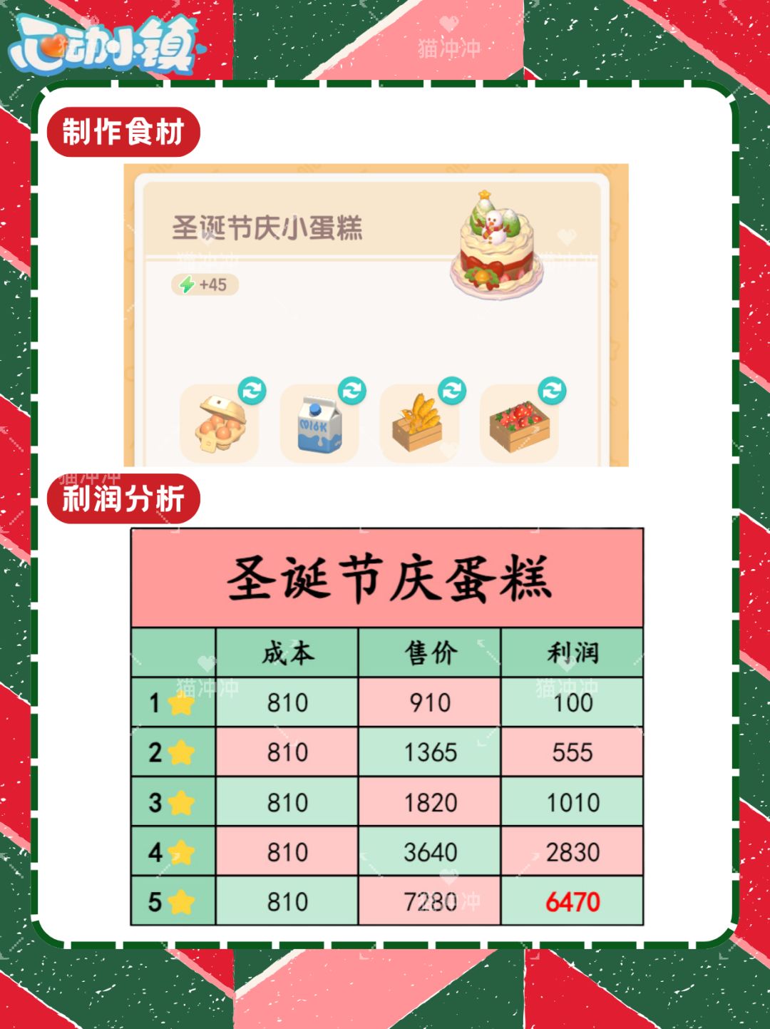 圣诞小蛋糕售价利润分析 2