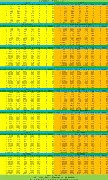 无悔华夏全剧本城市等级属性表（不含引子剧本）
