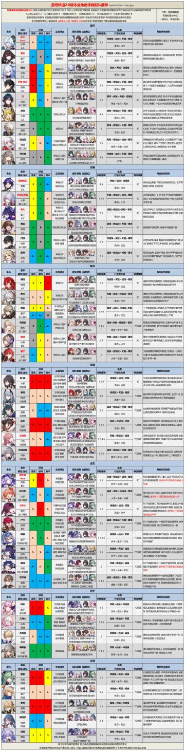 【V2.0攻略】2.0版本全角色评级配队推荐