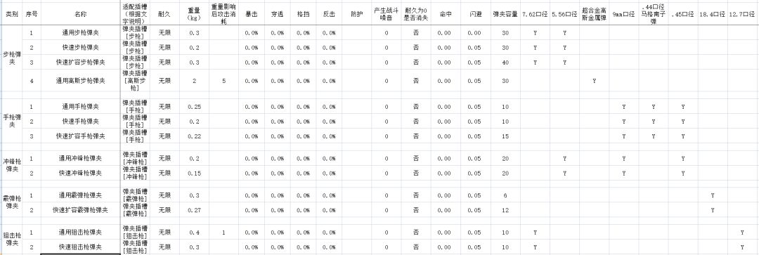 部分配件的部分数据,大概64个吧。 3