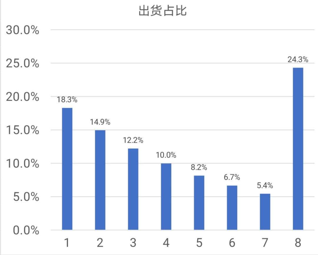 抽卡概率 2
