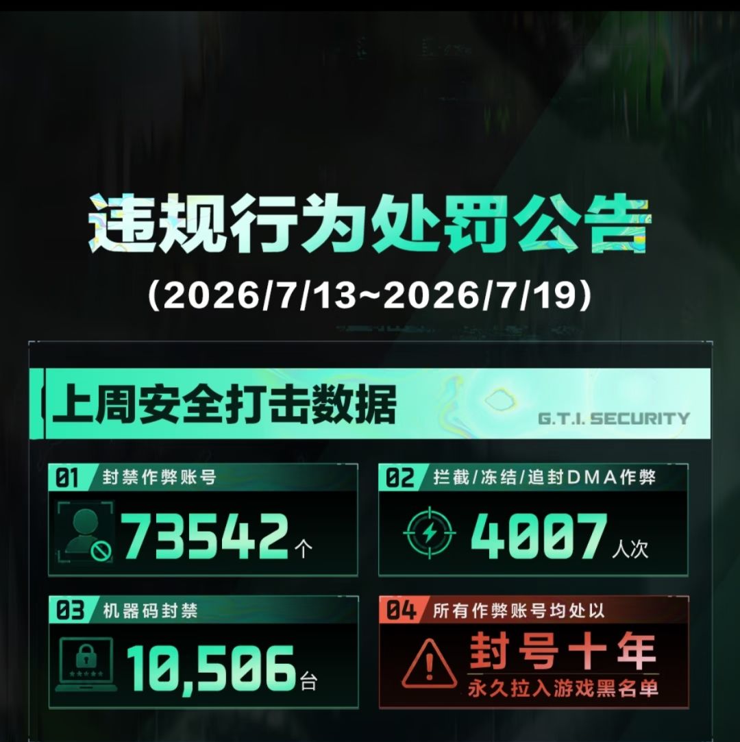 《三角洲行动》遇刷物资,追缴+十年封禁 2