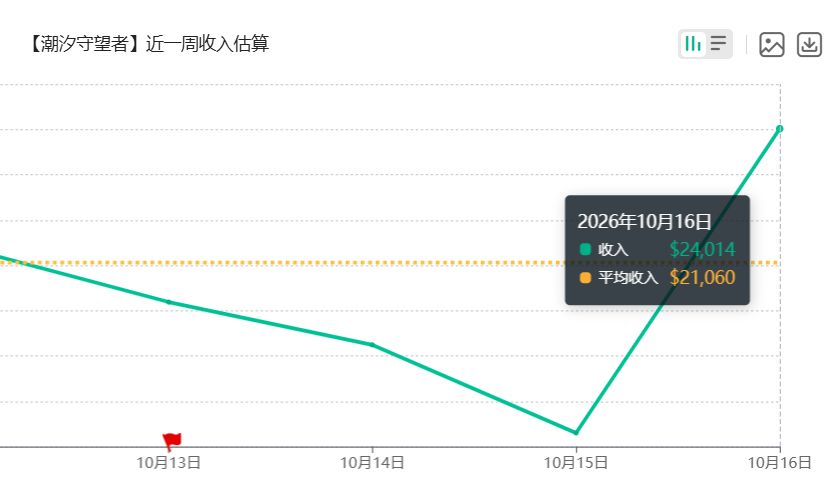 潮汐守望者二周年发力,流水冲高至总榜第103,终结长期飞榜 3