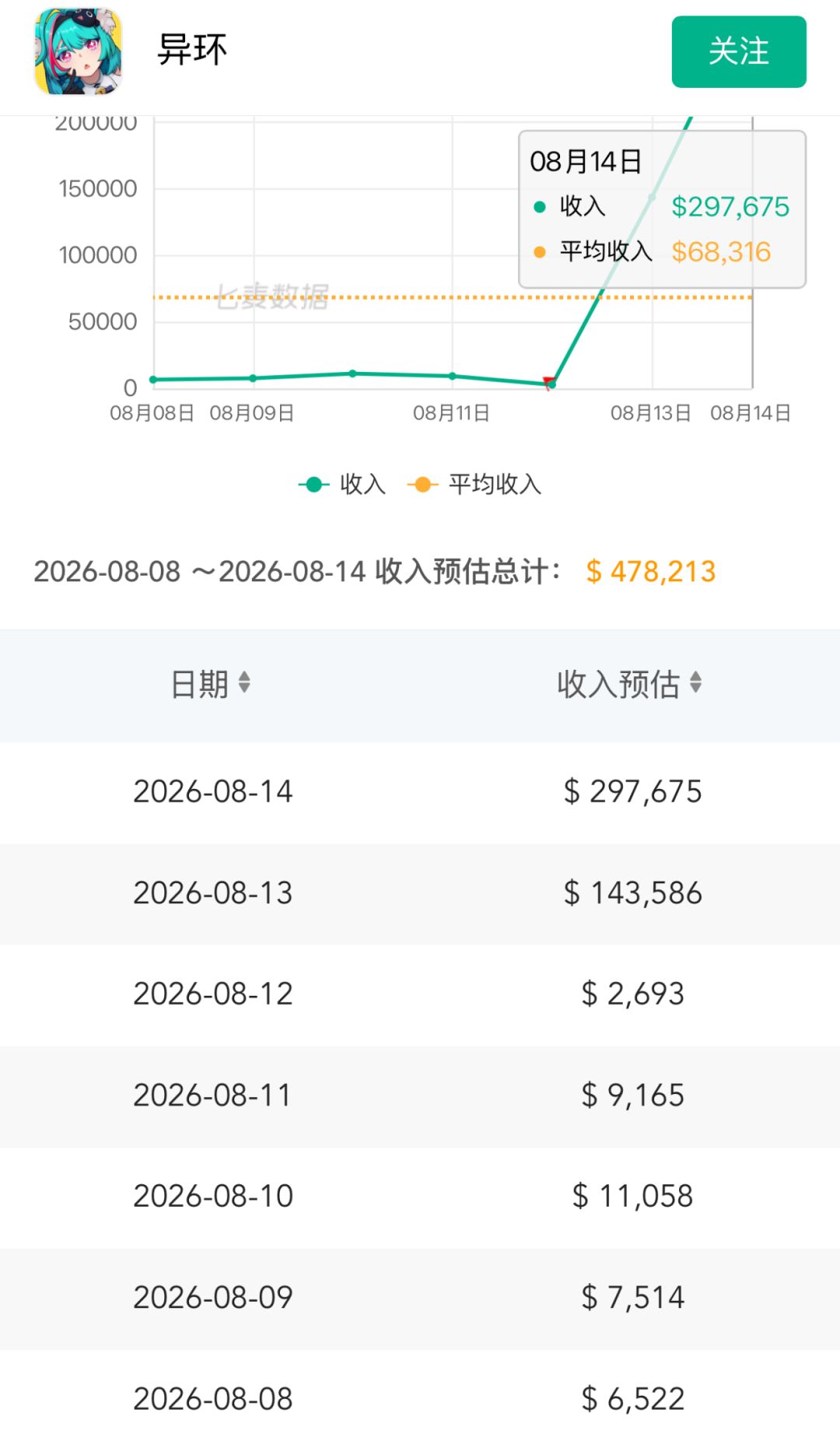 1.3上线两天iOS流水暴涨44倍!坏女人无敌 2