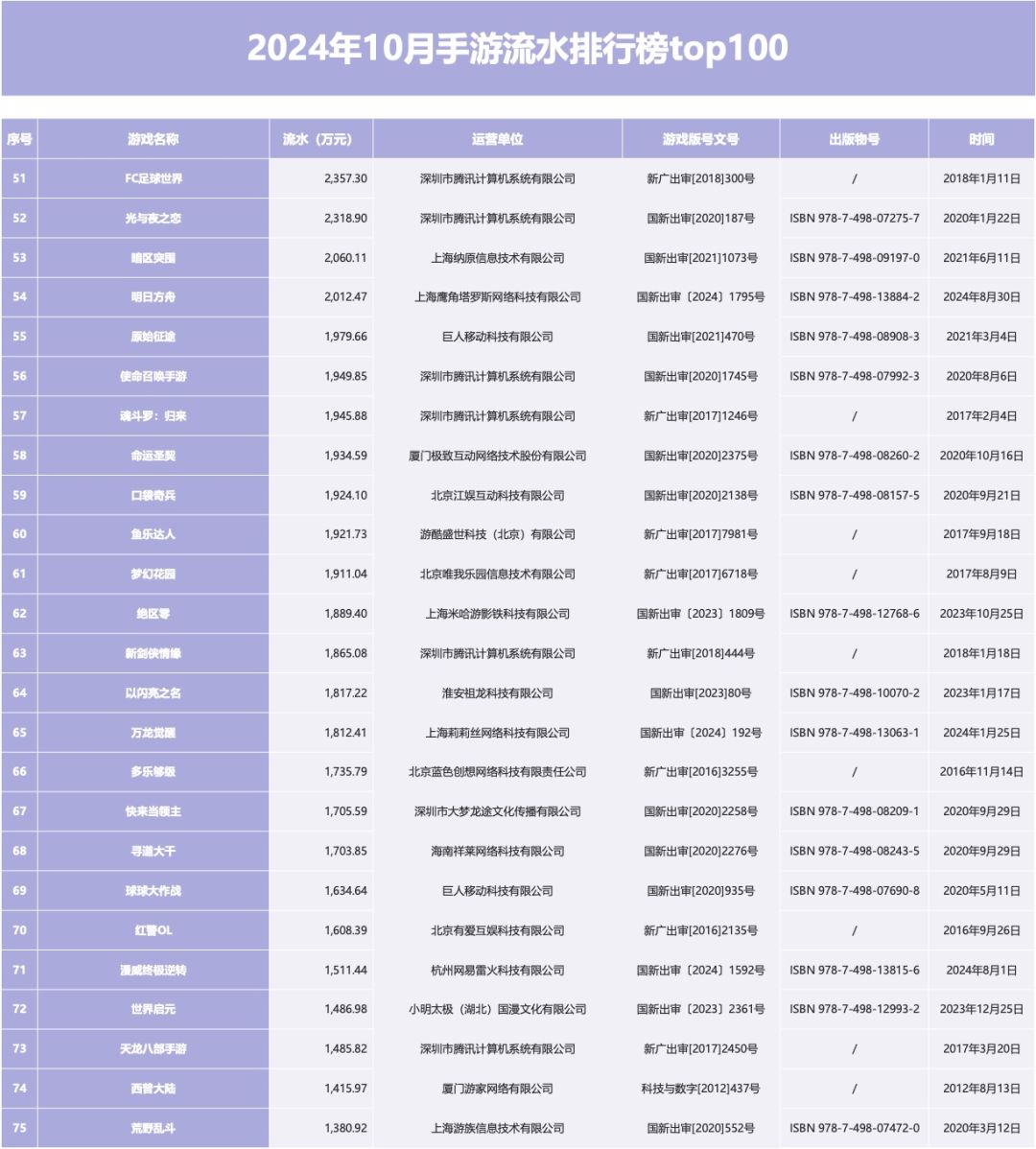 2024年10月手游流水排行榜top100 3