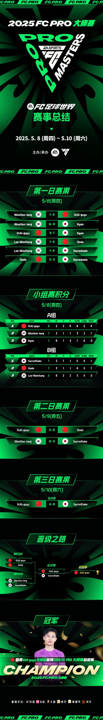 势如破竹、冠军之路！2025FC PRO大师赛精彩回顾