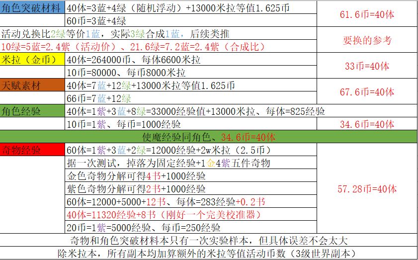 火环活动兑换等比40体力参考截图
