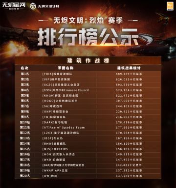 【无烬文明：烈焰】赛季排行榜公示！
