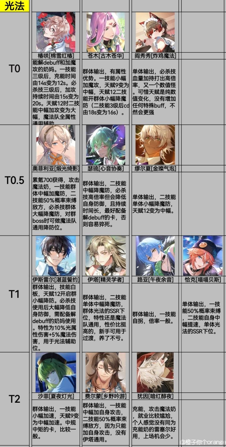 梦乐园强度榜(持续更新)截图