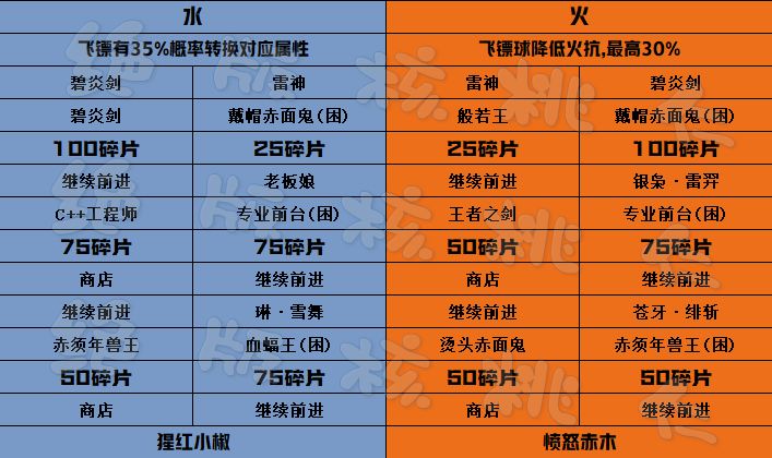 当周四象探秘终焉BOSS碎片参考截图