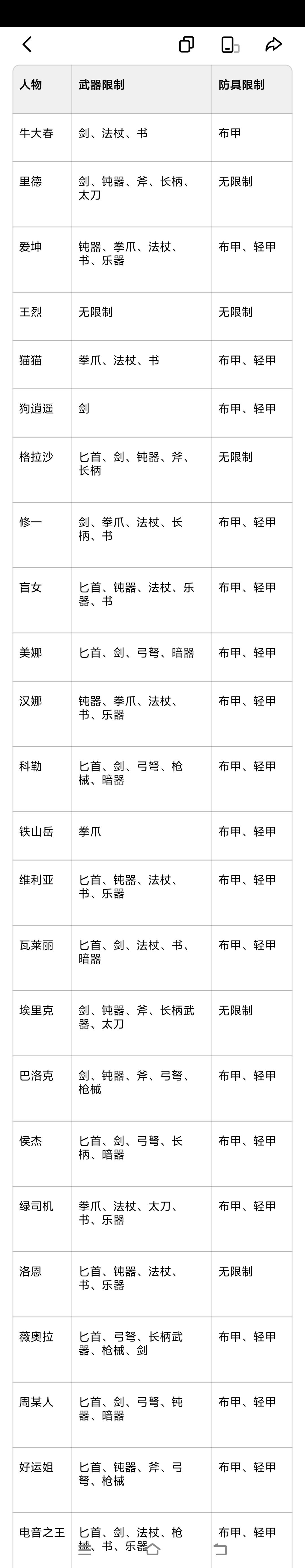 提取人物基因锁解锁条件方便查找 2