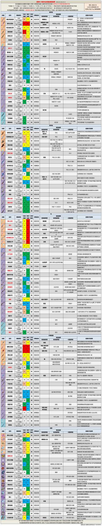 【V3.0攻略】#其他攻略#3.0版本全武器评级推荐