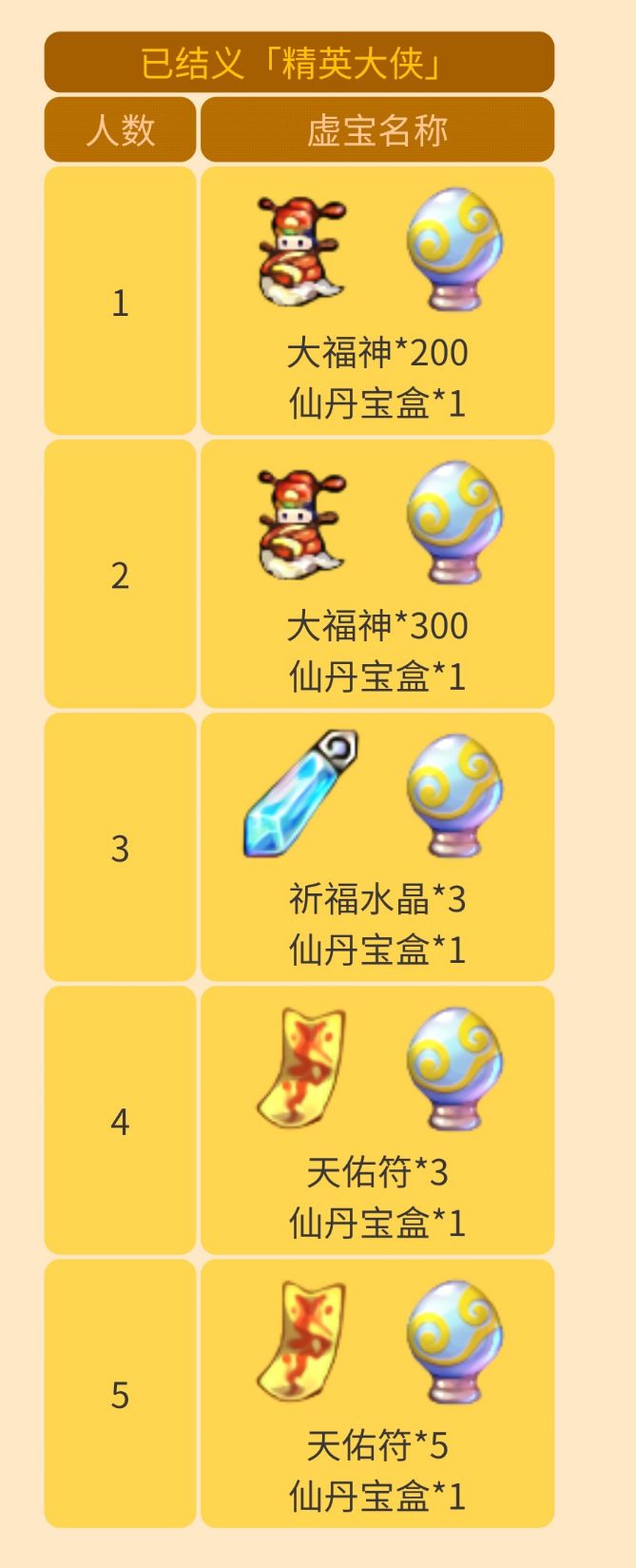 【巨鹿小司机】-专武养成
游戏养成-【专武篇】

随着暗项羽的出场，
整理了一下思路，分享一下我对吞食天地归来手游里，专武的理解。【个人经验分享】

任何游戏，都是分为氪金大佬，小R，白嫖，大致这几类玩家。同样，玩法，也以这三种分类展开。

【氪金大佬-专武】
这个就很任性了，无论是开包还是戳戳乐，或者是尊荣会员奖励，想要什么专武，氪就完了。
不过，氪金大佬，如果考虑性价比的话，最好是跟着策划的活动走。专武，一般都会有开包保底活动，尊荣会员还会有充值送专武自选的活动。所以，想要什么，有保底，至少可以稳定多得几把。


【小R玩法-专武】
小R的话，
个人建议首先要确定好自己的目标。
因为专武目前满级是+5.
（目前版本，小氪+军团包，弄个吕布，还是不错的）


【白嫖玩法-专武】
白嫖，或者首充玩家，个人建议选好目标，就别跟着版本走了。一定盯住自己的目标。时刻为自己的目标添砖加瓦。（就比如玩雁貂雪的，就没必要花资源在吕布身上了，玩吕布的，也不需要浪费资源在雁貂雪身上，同样，玩吕布的，即使以后出了别的新武将，也还是专心养吕布，就好了。+5的专武，才是正事）

首先，军团包这种，三选一，四选一，五选一，差别就很大。（当然，不排除有欧皇。想要什么，就出什么）
这里简单推荐几个，
军团三选一包，雁貂雪。

雁貂雪，练级任务万金油，以后周副本21－40关，通关还能每周一把自选。+5会比较轻松，好养活。

军团四选一包，吕布，暗项羽。（包里另外两个是董卓和陈宫）

随着吕布专武进军团，白嫖如果集中火力，之前攒了军团币的，我相信专武+1应该基本到手了。+5虽然不是一朝一夕，但是目标一定要明确。终有一日会满级的。（毕竟这个游戏，挂个几年，也是正常的，只要不走弯路，就没毛病。）

军团五一包，赵云，关羽。（五虎将，在这个包里）

这个包，主要还是建议陪练号首选。好处是赵云专武+1就直接震电改起飞了。如果是主号，不太推荐。因为，五选一，相对比较难。特别是对于白嫖玩家来说。


【这里我举一个我之前玩四军师专武的号，我练的是二转司马懿，开军团包第一个就是司马懿专武。然后就再也没开出来司马懿专武。目前，诸葛亮专武+2了，司马懿专武还是一把。陆逊的也+1了。所以，如果运气差，真的是叫天天不应，叫地地不灵。😈】

这个游戏，主要就是挂机升级，做日常周末活动。大部分都是PVE活动。至于军团战，活动擂台这种PVP的活动，基本都是大佬带头。白嫖逆袭大佬，基本不存在。所以，白嫖玩家，最好还是以自己PVE舒服为目标。千万不要小看雁貂雪，绝对是PVE万金油。而且，好养活。


【这个游戏，不存在平民逆袭大佬的，所以，开开心心PVE就好了，自己玩的舒服，才是硬道理。收集自己喜欢的武将，用心培养，开心地体验游戏的过程。成长快乐😚】

所以，仁者见仁智者见智。

希望2022，大家都能得到自己想要的将星，开开心心!截图
