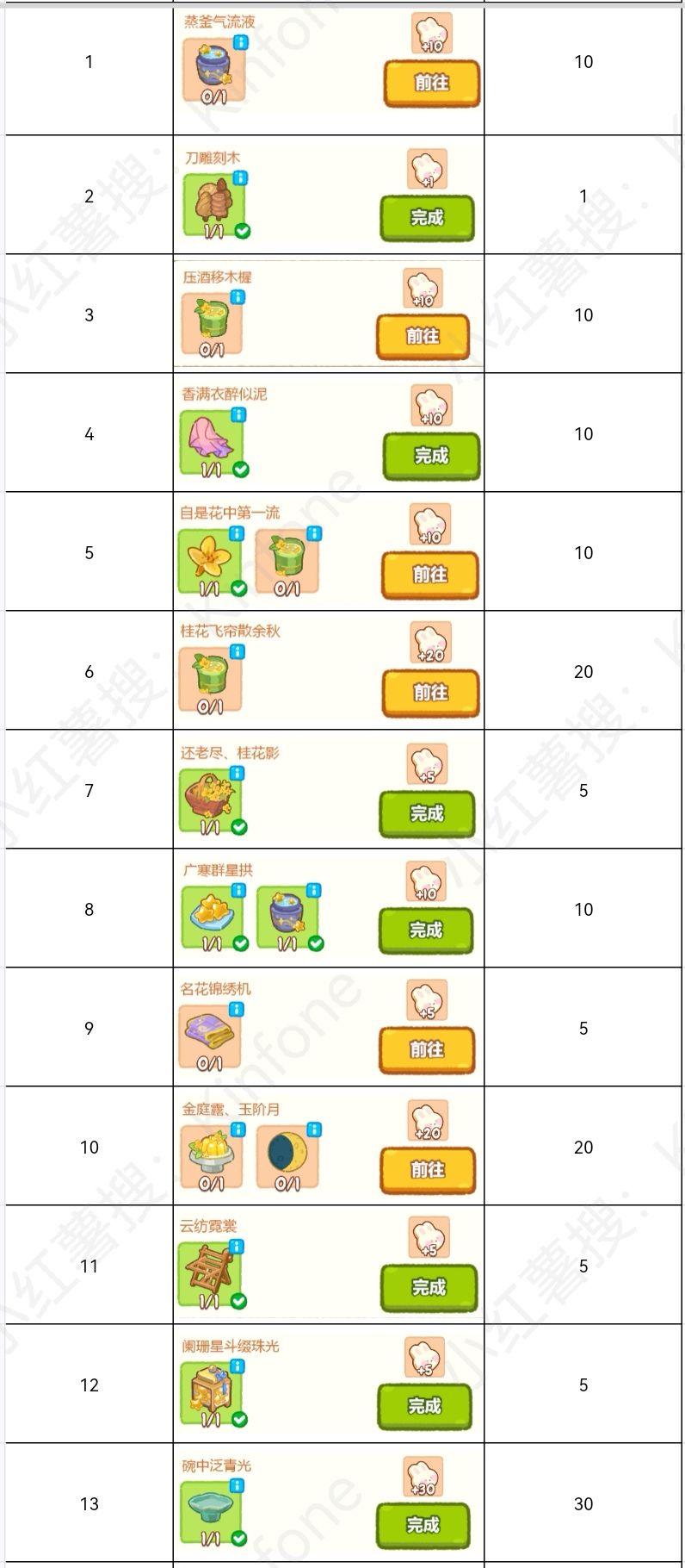 月圆中秋任务链（下）：三线任务
所有任务做完才能拿到所有奖励！！！没有
循环任务。
全部任务链加起来盘子数量：一级1个，二级3个，三级2个，四级4个，五级3个，合计95个一级盘子。月饼数量：一级1个，二级2个，三级3个，四级3个，五级4个，合计105个一级月饼；体力少的情况下：用粉兔子和灰兔子刷盘子最好，体力多的全部都点起来！！！截图