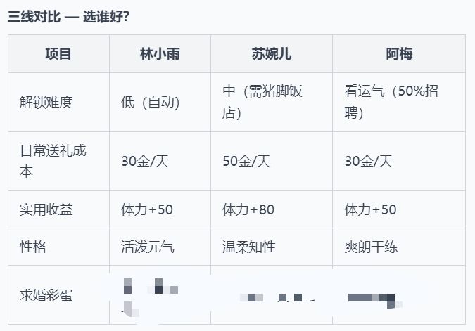 三位女主可攻略,出轨会导致分手或离婚 2