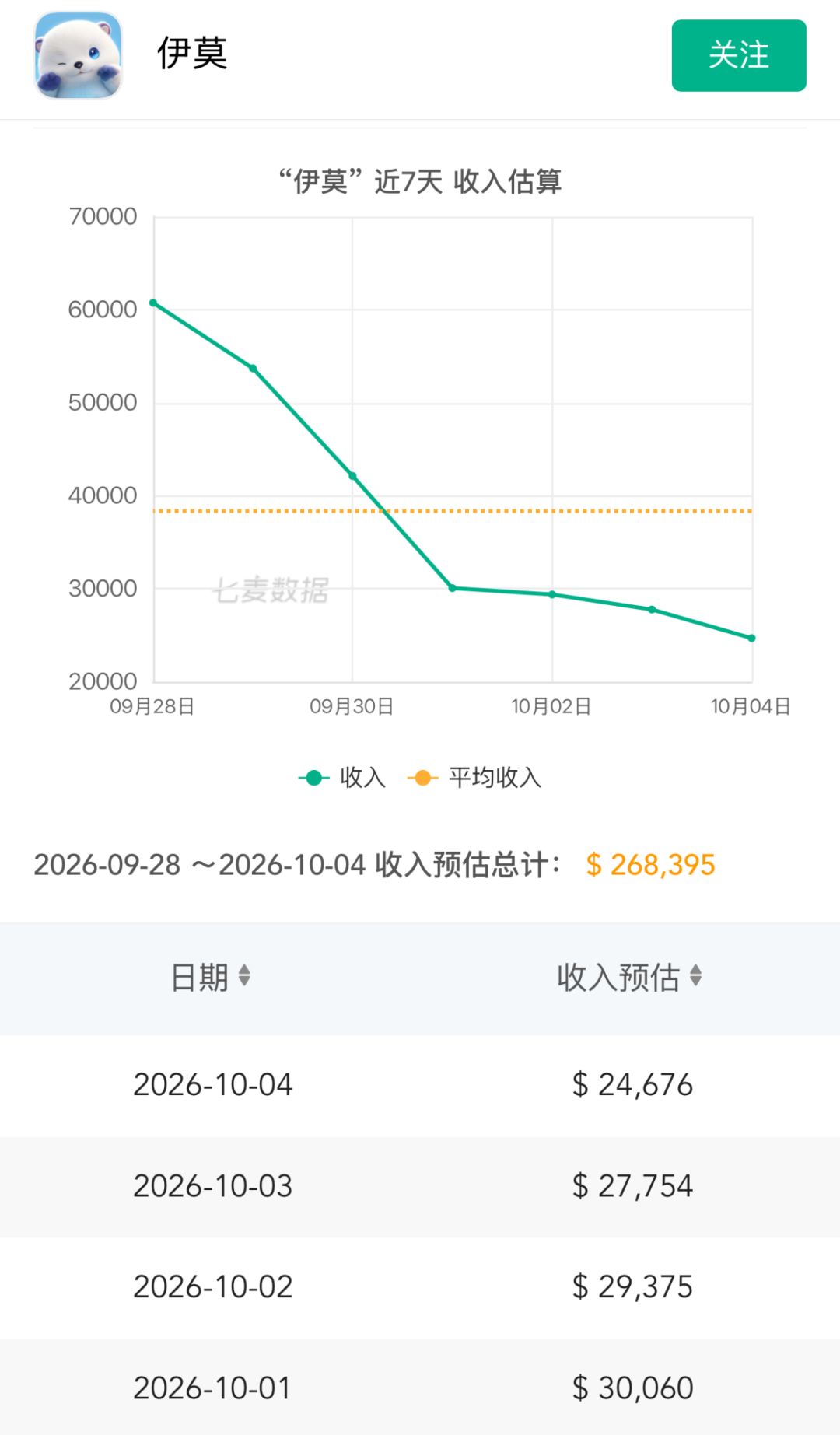 iOS流水持续走低!开服红利消退或后劲不足 2