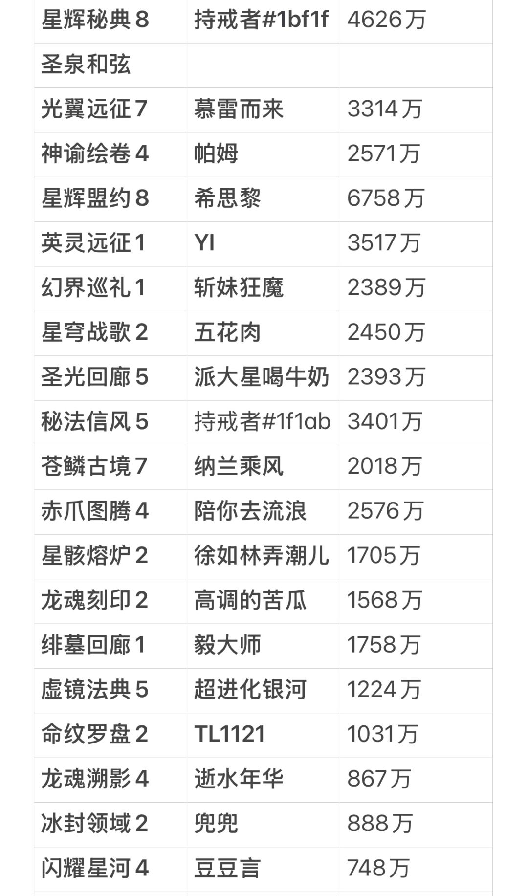 龙魂旅人国服各战区顶尖战力统计 2