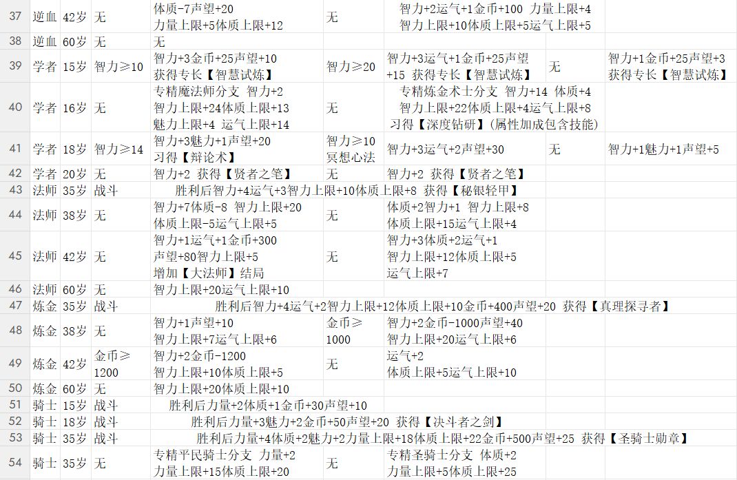 轮回之境v5.6主线事件攻略 3