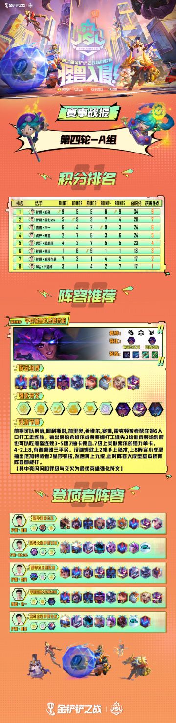 #金铲铲之战超级联赛JSL2# JSL2上半程第四轮A、B组赛事战报