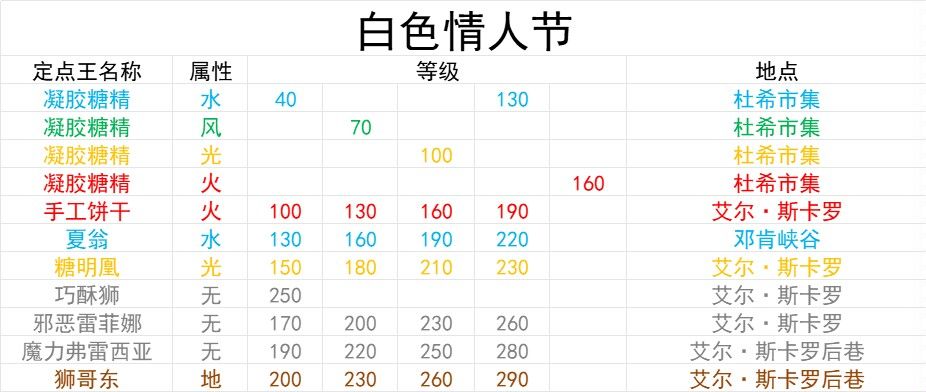 白色情人节活动boss属性表截图