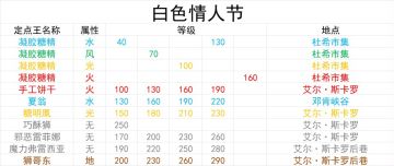 白色情人节活动boss属性表