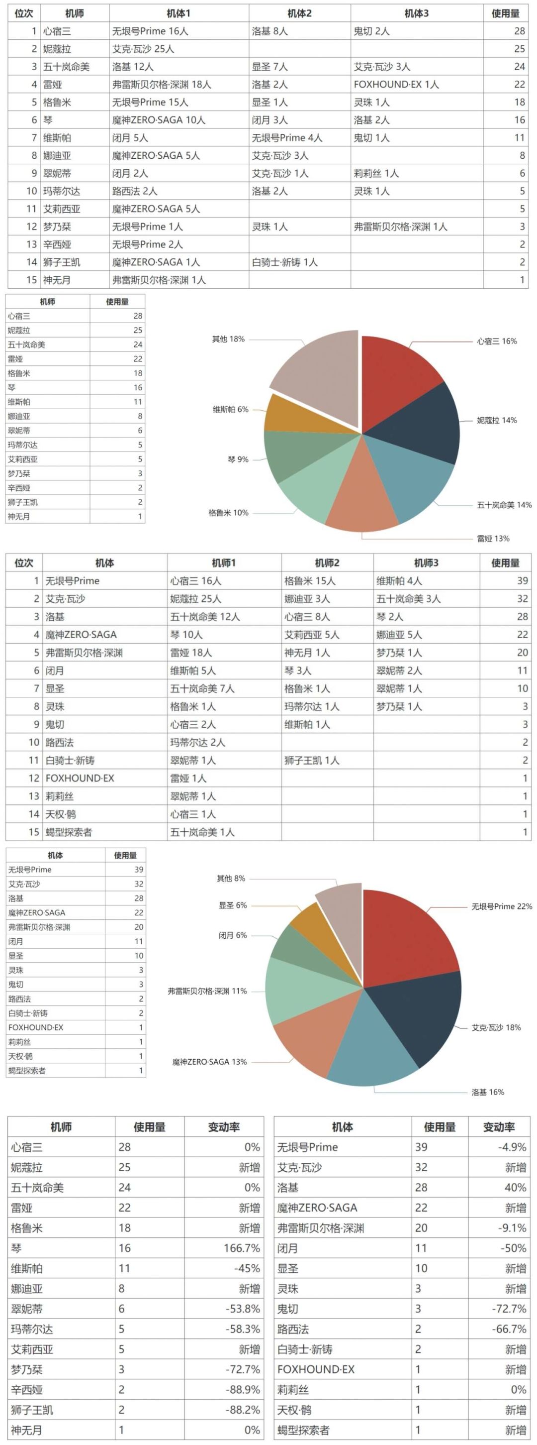 12月巅峰2v2月报搬运截图