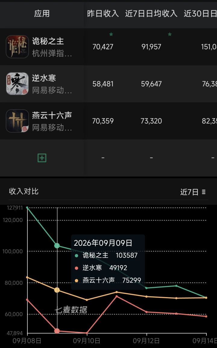 在ios占比仅15%的情况下，诡秘畅销榜排名、收入仍能碾压同类手游，可以说是大爆了，燕和逆已经追不上诡秘的尾气了截图