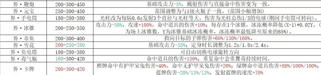 保卫萝卜4炮塔加强计划（界限突破） 3