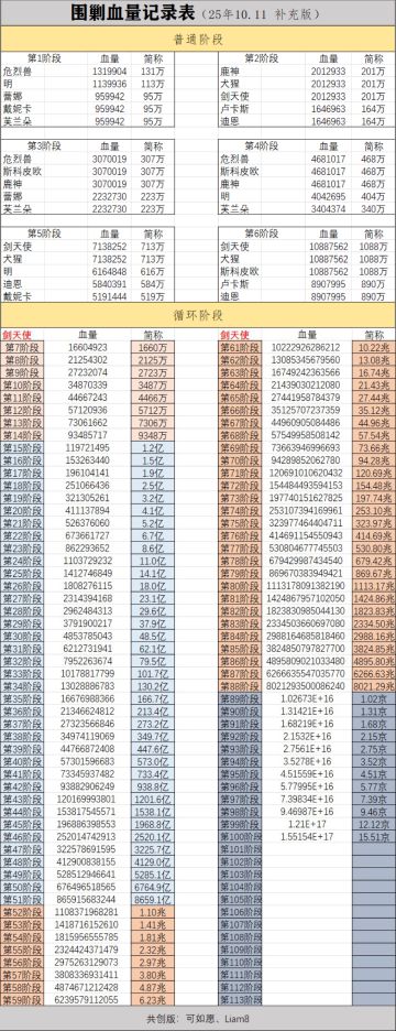 围剿血量表 新版