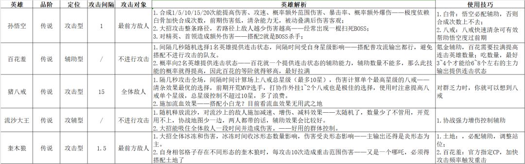 牧游记-英雄简析1截图