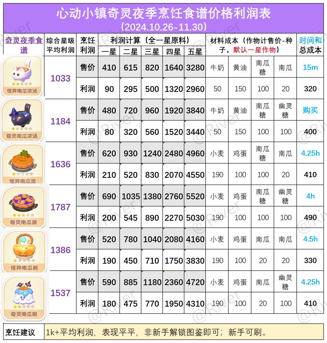 心动小镇🎃奇灵夜食谱利润评测来啦! 2